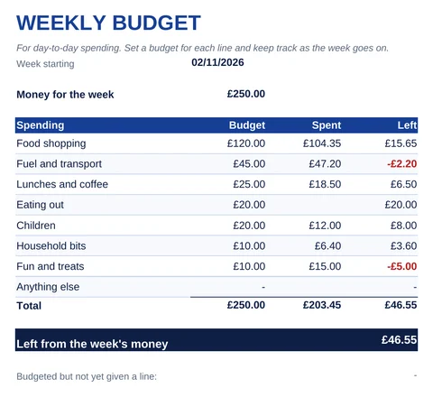 Weekly budget spreadsheet with budget, spent and left for food, fuel, lunches and other spending